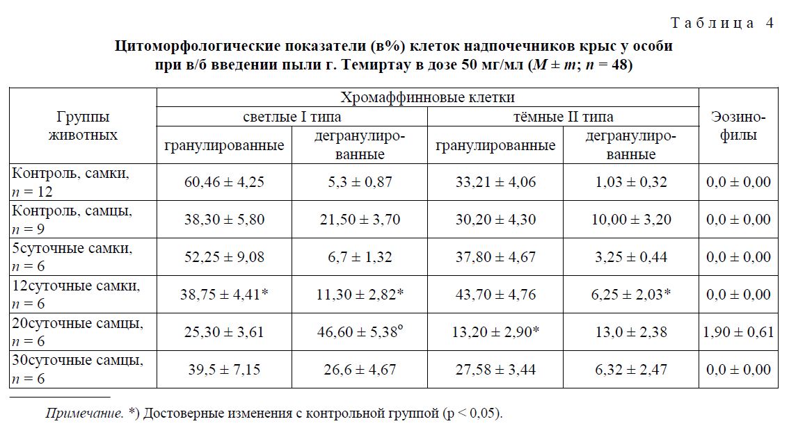 Цитоморфологические показатели (в%) клеток надпочечников крыс у особи при в/б введении пыли г. Темиртау в дозе 50 мг/мл (М ± m; n = 48)