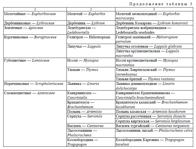 Видовой состав эндемичных растений Каркаралинского района Карагандинской области