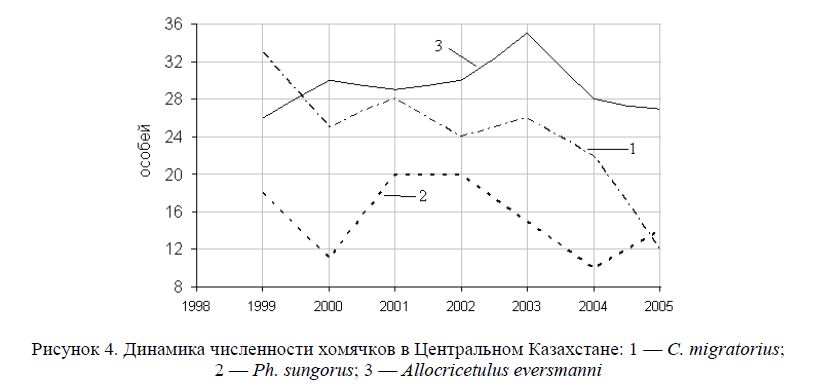 Динамика численности хомячков в Центральном Казахстане: 1 — С. migratorius; 2 — Рh. sungorus; 3 — Аllосriсеtulus еvеrsmanni