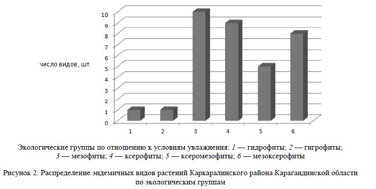 Распределение эндемичных видов растений Каркаралинского района Карагандинской области по экологическим группам