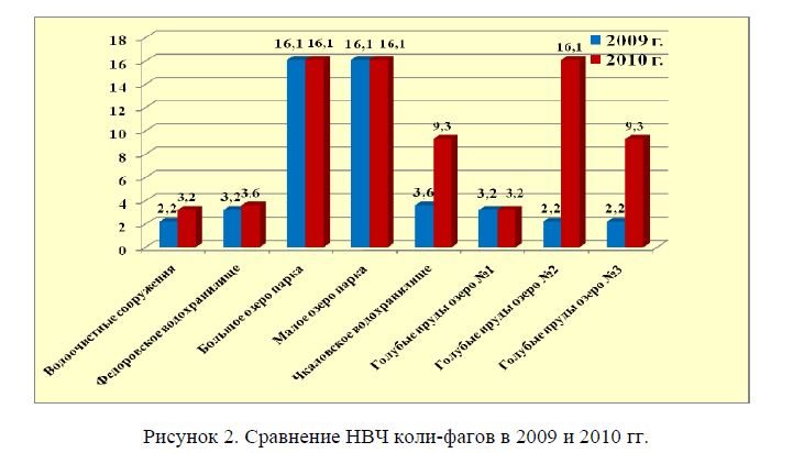 Сравнение НВЧ коли-фагов в 2009 и 2010 гг.