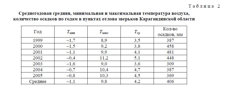 Среднегодовая средняя, минимальная и максимальная температура воздуха, количество осадков по годам в пунктах отлова зверьков Карагандинской области