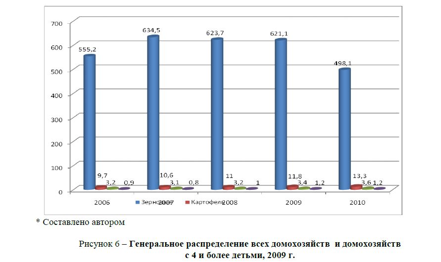 Генеральное распределение всех домохозяйств и домохозяйств с 4 и более детьми, 2009 г. 