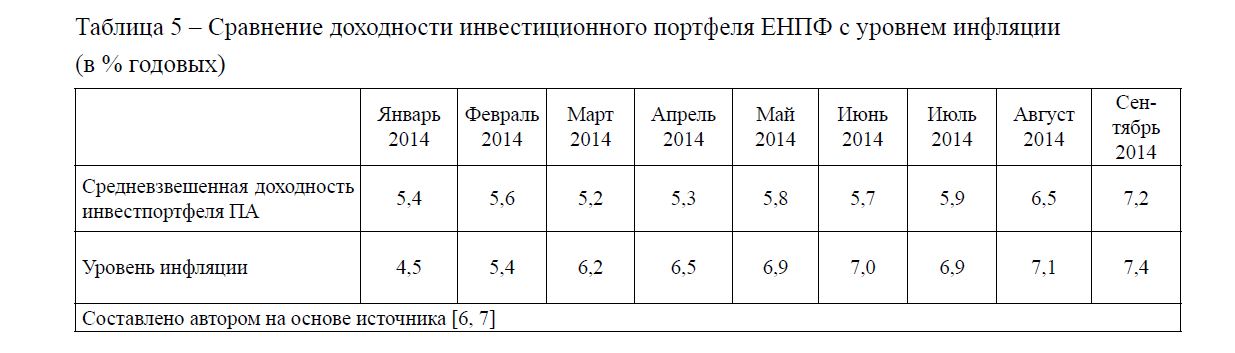 Сравнение доходности инвестиционного портфеля ЕНПФ с уровнем инфляции (в % годовых)
