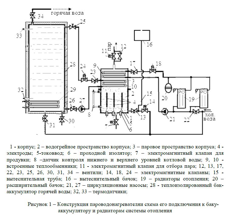 Конструкция пароводонагревателяи схема его подключения к баку-аккумулятору и радиаторам системы отопления