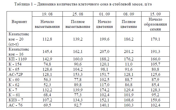 Оценка сахароносности сортов и гибридов сахарного сорго в условиях Северного Казахстана