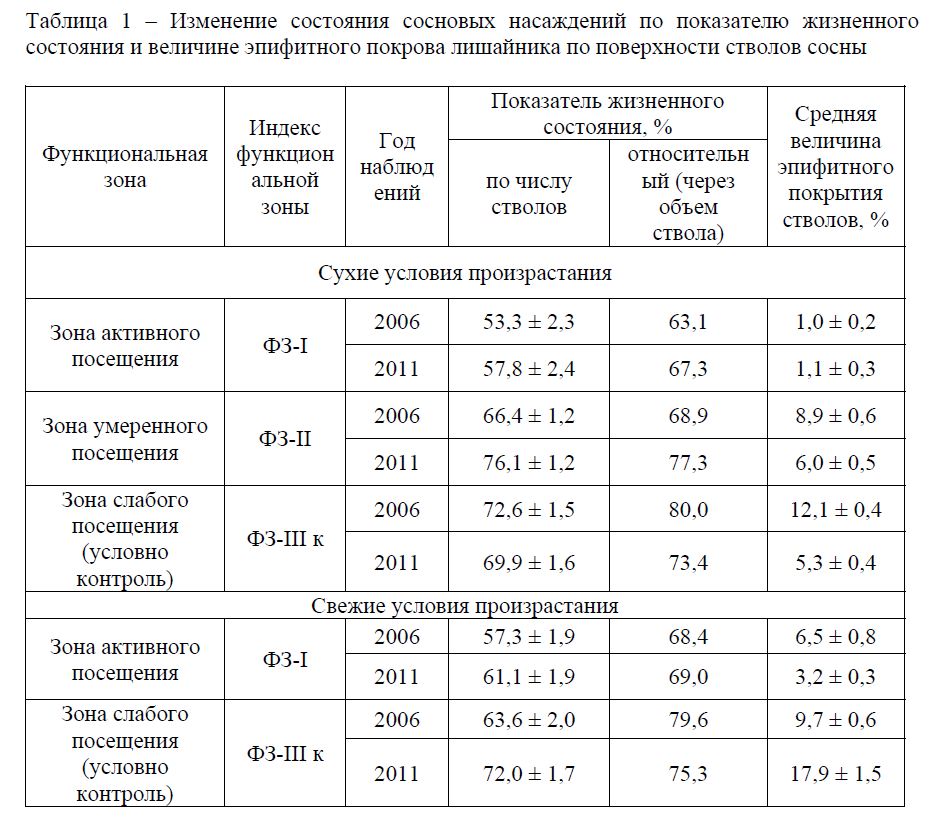 Определение состояния сосновых насаждений казахского мелкосопочника по проективному покрытию эпифитными лишайниками стволов сосны