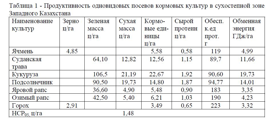 Продуктивность одновидовых посевов кормовых культур в сухостепной зоне Западного Казахстана