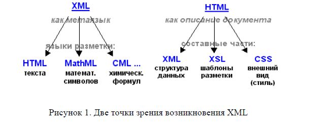 Возникновение языка XML и особенности перевода сообщений с реляционного языка на XML