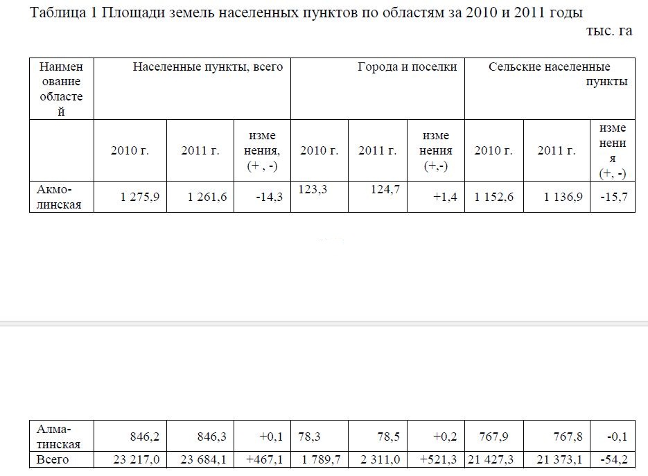  Площади земель населенных пунктов по областям за 2010 и 2011 годы тыс. га