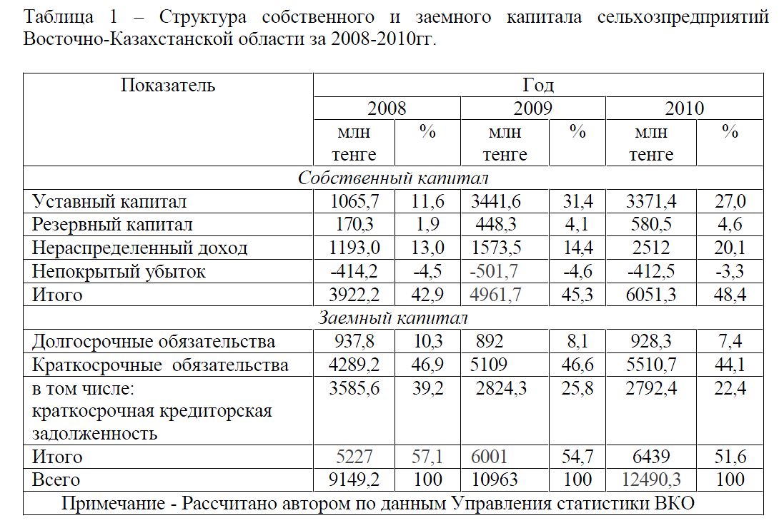 Структура собственного и заемного капитала сельхозпредприятий Восточно-Казахстанской области за 2008-2010гг. 