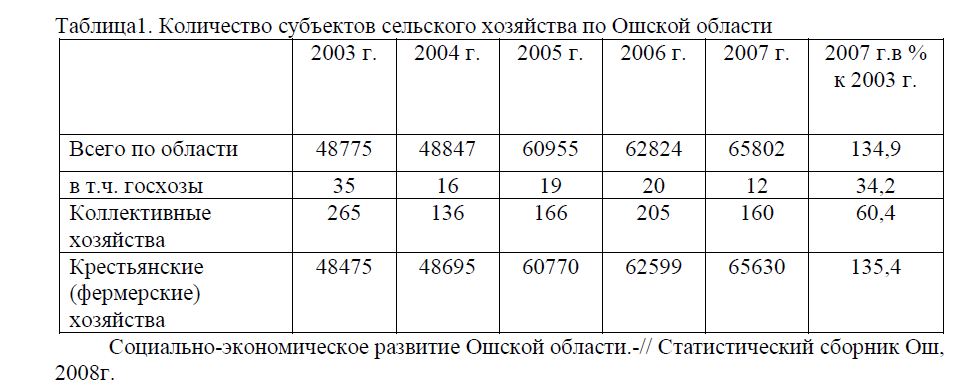 Количество субъектов сельского хозяйства по Ошской области