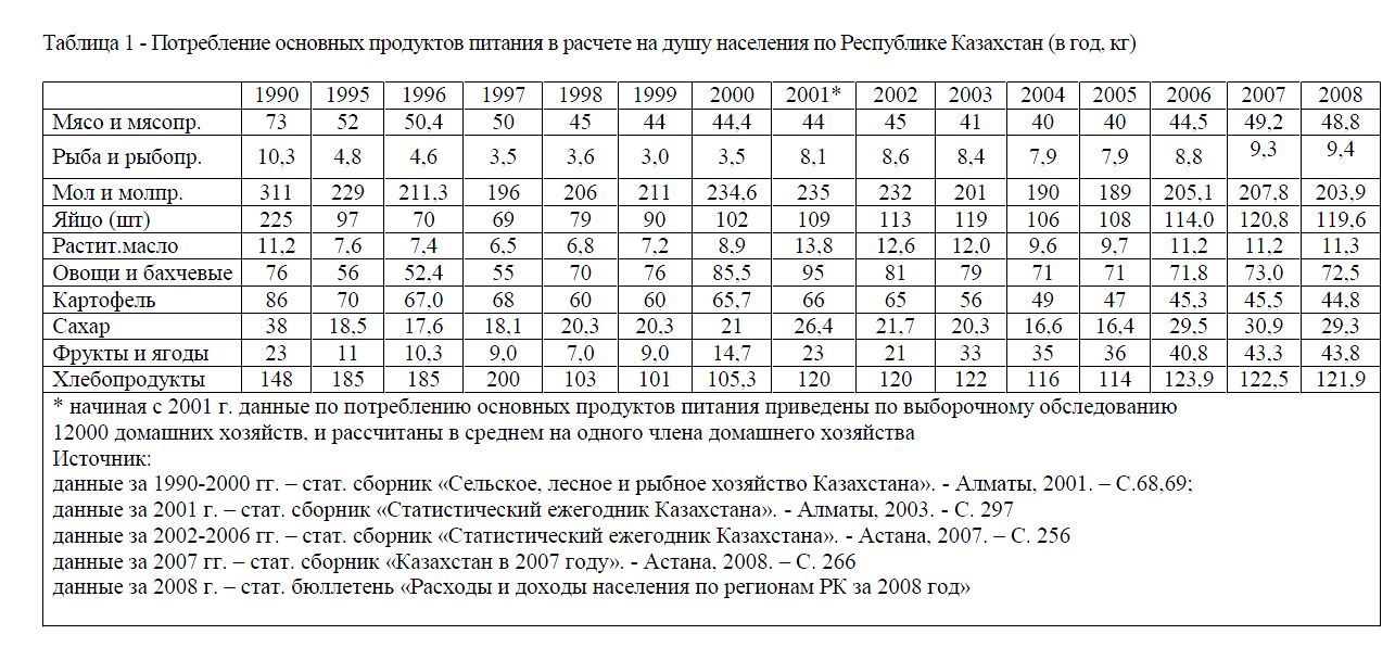 Потребление основных продуктов питания в расчете на душу населения по Республике Казахстан (в год, кг) 