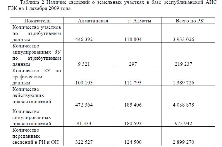 Наличие сведений о земельных участках в базе республиканской АИС ГЗК на 1 декабря 2009 года