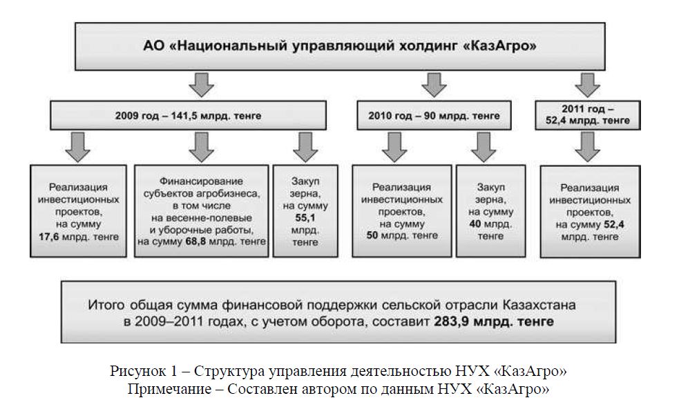  Структура управления деятельностью НУХ «КазАгро» Примечание – Составлен автором по данным НУХ «КазАгро» 