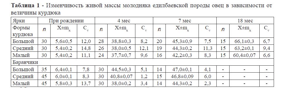 Изменчивость ведущих селекционируемых признаков молодняка едилбаевской породы овец  в зависимости от величины курдюка