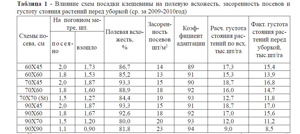 Влияние способов посева на урожай маслосемян клещевины в условиях предгорной зоны Алматинской области