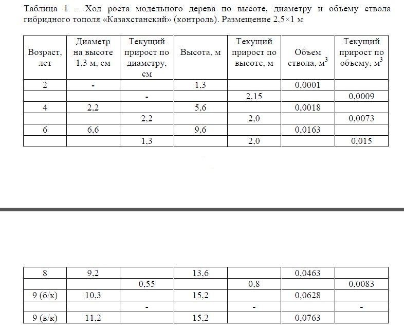 О влиянии удобрений на рост и продуктивность гибридного тополя «Казахстанский» на селекционно-производственном участке «Лавар» Алматинской области