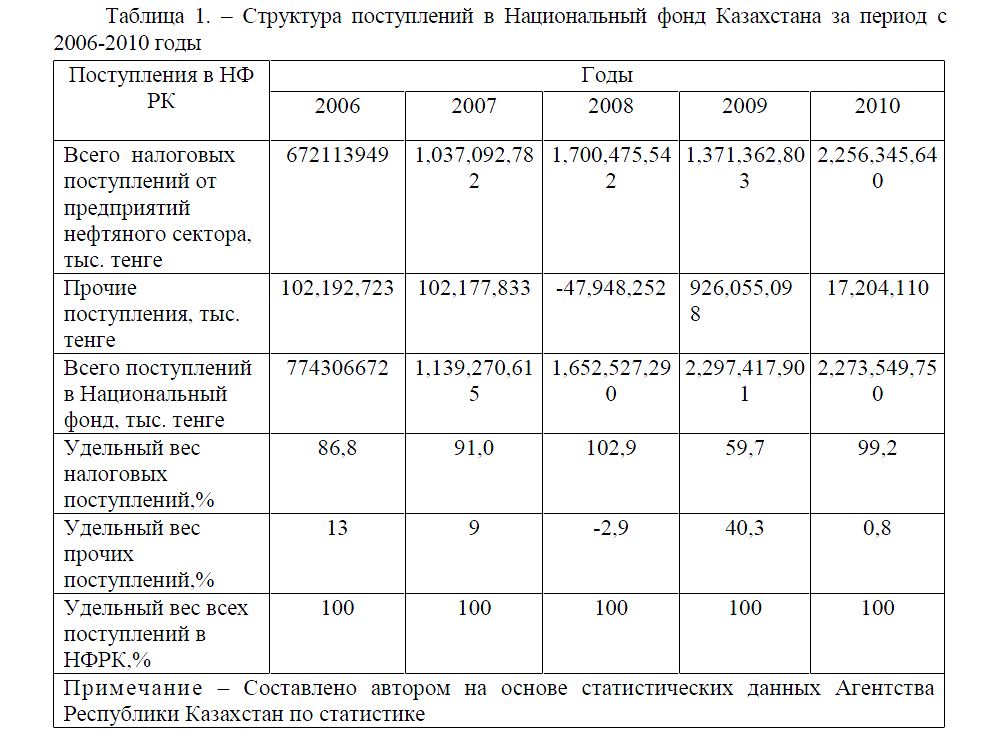  Структура  поступлений  в Национальный  фонд  Казахстана за период  с 2006-2010 годы