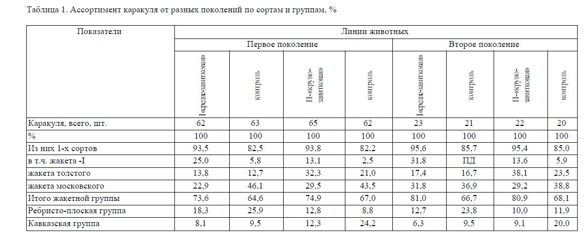 Товарные качества черного каракуля  жакетной  группы в зависимости от линейного  происхождения П/Х «Жомарт» Южно-Казахстанской области