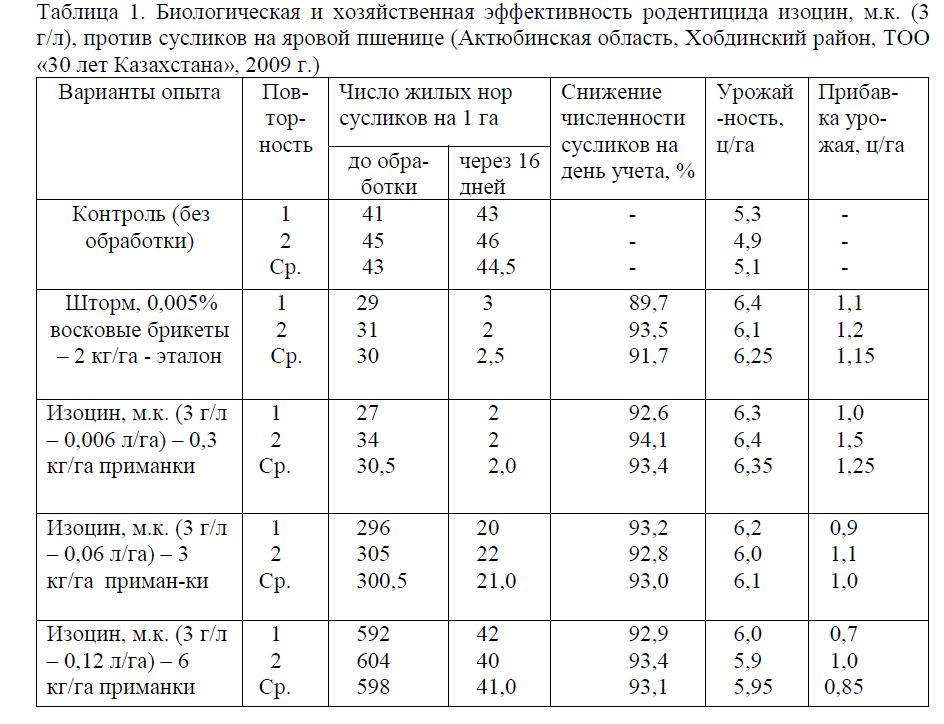 Эффективность ИЗОЦИН, М.К. (3 г/л - изопропилфеназин) в  борьбе с  полевыми грызунами