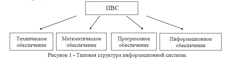 Типовая структура информационной системы