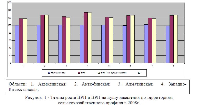 Методические вопросы формирования системы показателей и индикаторов уровня развития территорий Казахстана