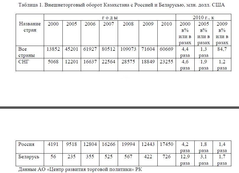 Анализ внешнеторговых отношений республики Казахстан в таможенном союзе