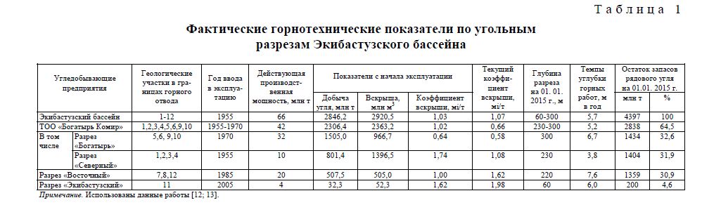 Фактические горнотехнические показатели по угольным разрезам Экибастузского бассейна
