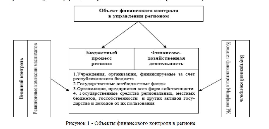 Оценка деятельности финансового контроля по Восточно-Казахстанской области и перспективы совершенствования работы работников финансового контроля