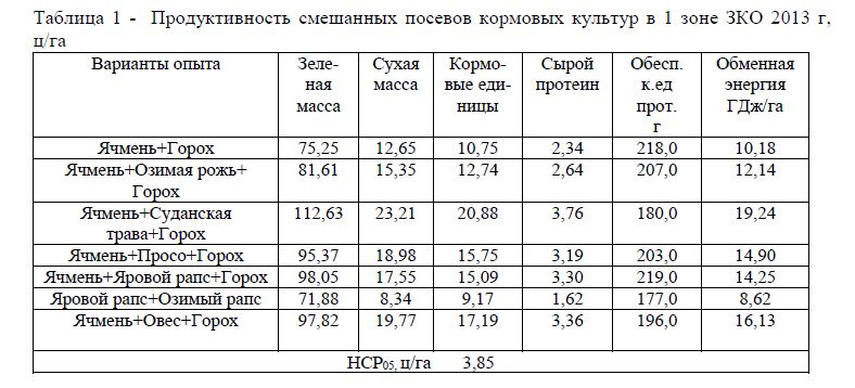 Продуктивность смешанных посевов кормовых культур в 1 зоне ЗКО 2013 г, ц/га