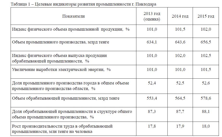 Целевые индикаторы развития промышленности г. Павлодара