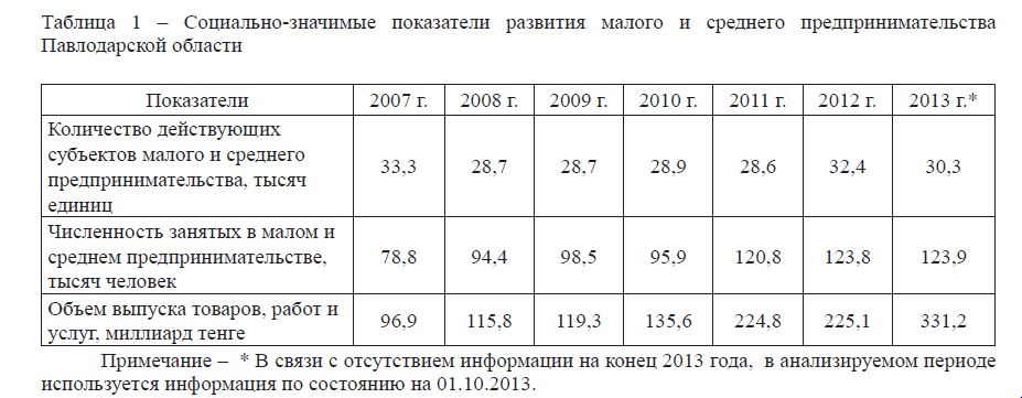Социально-значимые показатели развития малого и среднего предпринимательства Павлодарской области