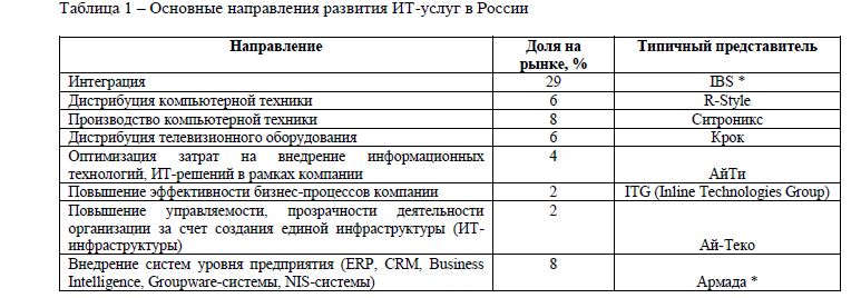 Динамика развития ИТ-услуг в России