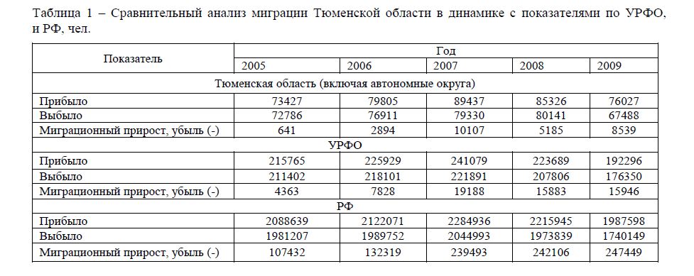 Сравнительный анализ миграции Тюменской области в динамике с  показателями  по   УРФО, и РФ, чел.