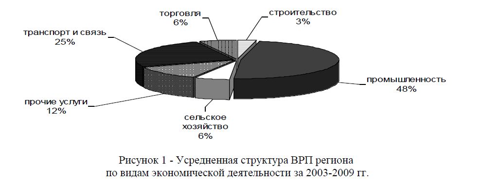 Усредненная структура ВРП региона по видам экономической деятельности за 2003-2009 гг. 