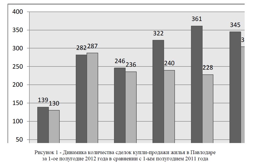 Динамика количества сделок купли-продажи жилья в Павлодаре за 1-ое полугодие 2012 года в сравнении с 1-ым полугодием 2011 года 