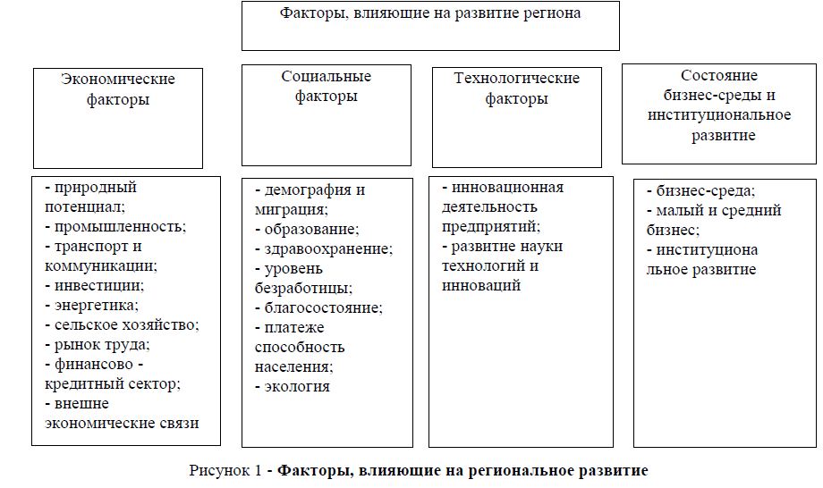 Анализ технологических факторов, влияющих на развитие региона, на примере Павлодарской области