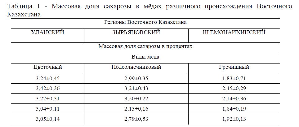 Массовая доля сахарозы в мёдах различного происхождения Восточного Казахстана