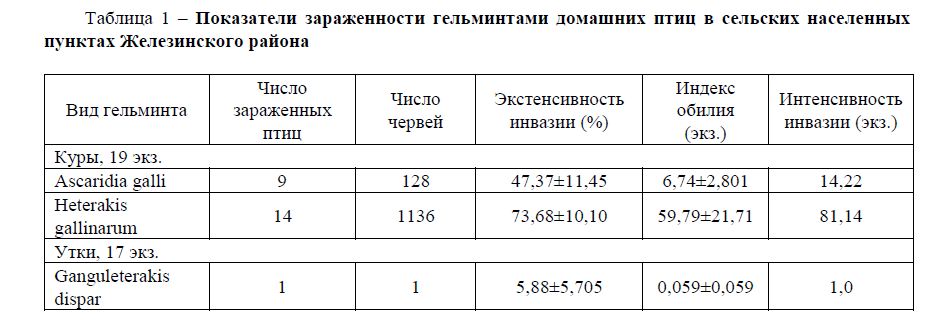 Показатели зараженности гельминтами домашних птиц в сельских населенных пунктах Железинского района 