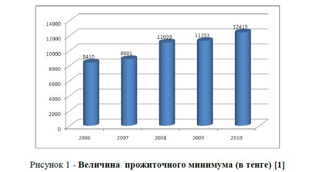 Анализ уровня продовольственной безопасности Павлодарской области
