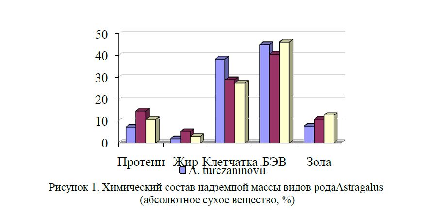 Хозяйственная ценность разных видов астрагалов в условиях Южного Казахстана