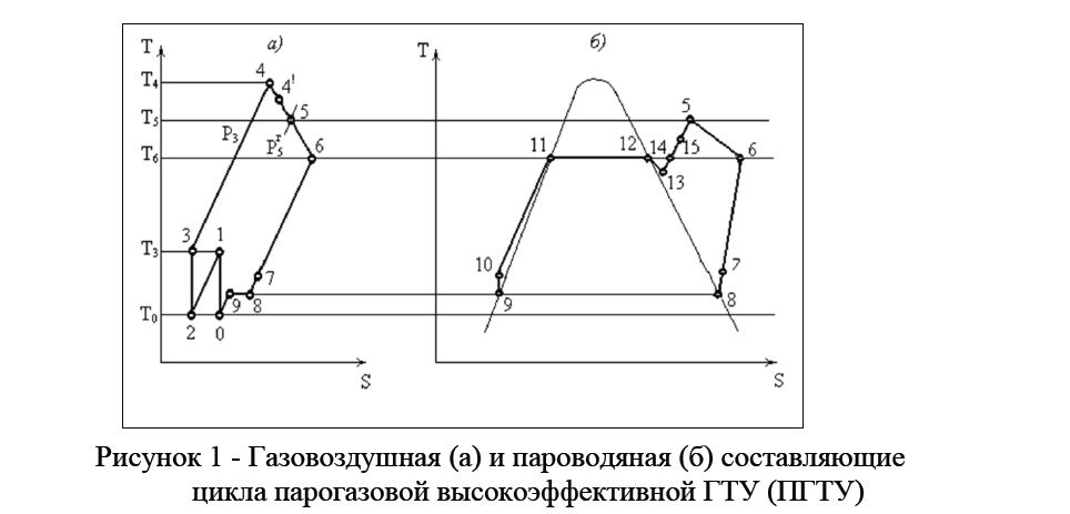 Газовоздушная (а) и пароводяная (б) составляющие цикла парогазовой высокоэффективной ГТУ (ПГТУ) 