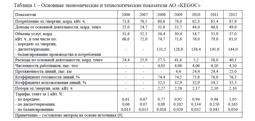 Основные экономические и технологические показатели АО «KEGOC»
