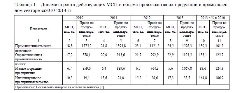 Динамика роста действующих МСП и объема производства их продукции в промышленном секторе за2010-2013 гг. 