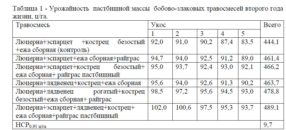 Урожайность и питательность пастбищной массы бобово-злаковых травосмесей в предгорно-степной зоне юго-востока Казахстана