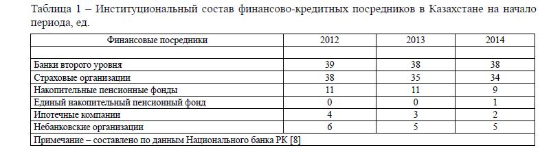 Институциональный состав финансово-кредитных посредников в Казахстане на начало периода, ед. 