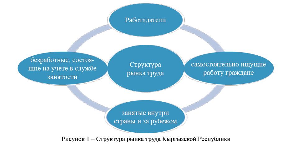 Структура рынка труда Кыргызской Республики 