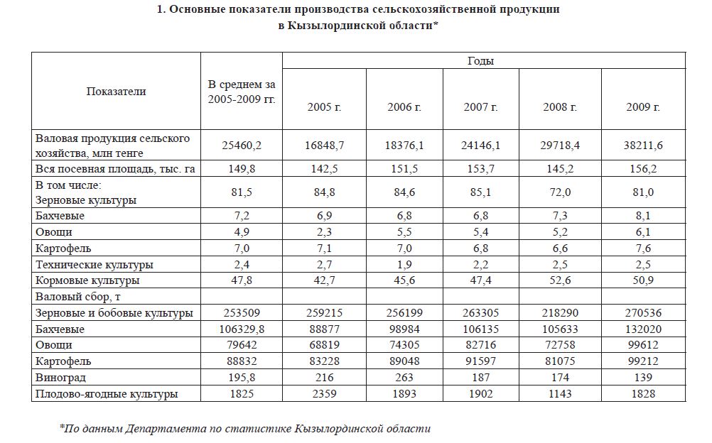 Основные показатели производства сельскохозяйственной продукции в Кызылординской области