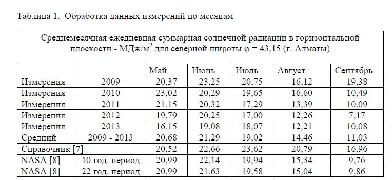 Влияние солнечной радиации на базе полифункциональных гелиосушилок-теплиц в учебном хозяйстве казахского национального аграрного университета